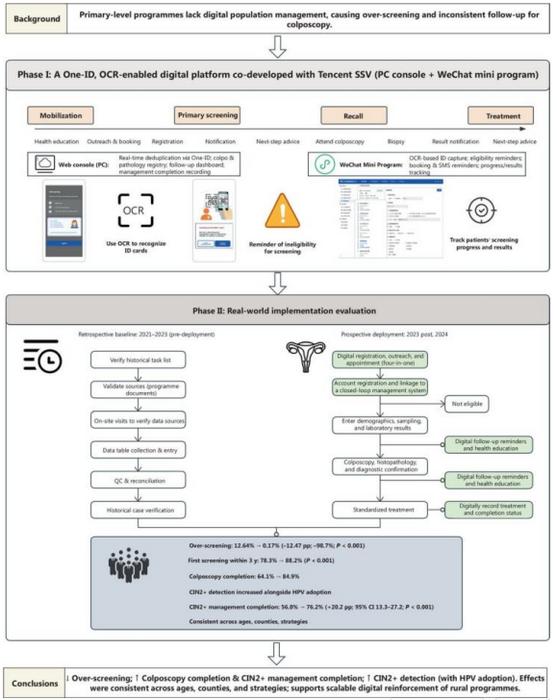 Development and real-world deployment of an optical character recognition (OCR)-enabled One-ID digital cervical cancer screening platform (web console + WeChat Mini Program).
