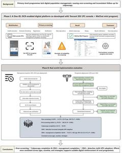 Development and real-world deployment of an optical character recognition (OCR)-enabled One-ID digital cervical cancer screening platform (web console + WeChat Mini Program).
