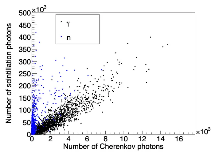 Numbers of scintillation vs. Cherenkov photons detected by the SiPMs in the dual-readout EMC for γ and neutrons from GEANT-4 simulations.