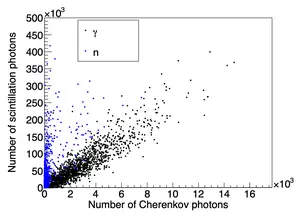 Numbers of scintillation vs. Cherenkov photons detected by the SiPMs in the dual-readout EMC for γ and neutrons from GEANT-4 simulations.