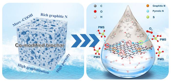 Unraveling the synergistic mechanism of urea and sodium carbonate during biochar modification and peroxymonosulfate activation for wastewater decontamination