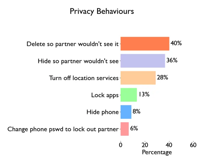 Privacy behaviours bar chart