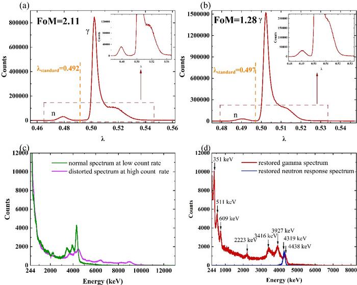 Fig.2 Experimental performance of the pulse shape discrimination (PSD) at high count rates.