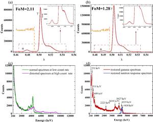 Fig.2 Experimental performance of the pulse shape discrimination (PSD) at high count rates.