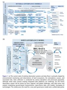 Current and Future States of Observation Systems