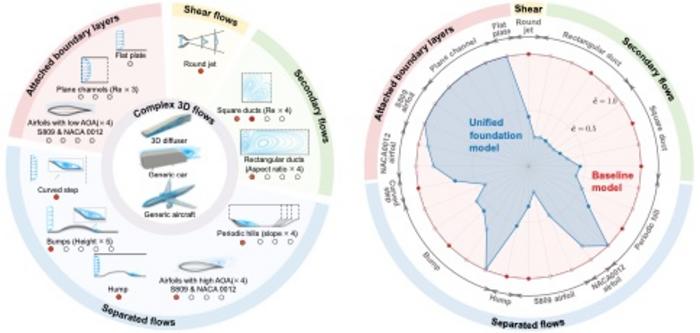 Training and evaluation of the unified foundation turbulence model