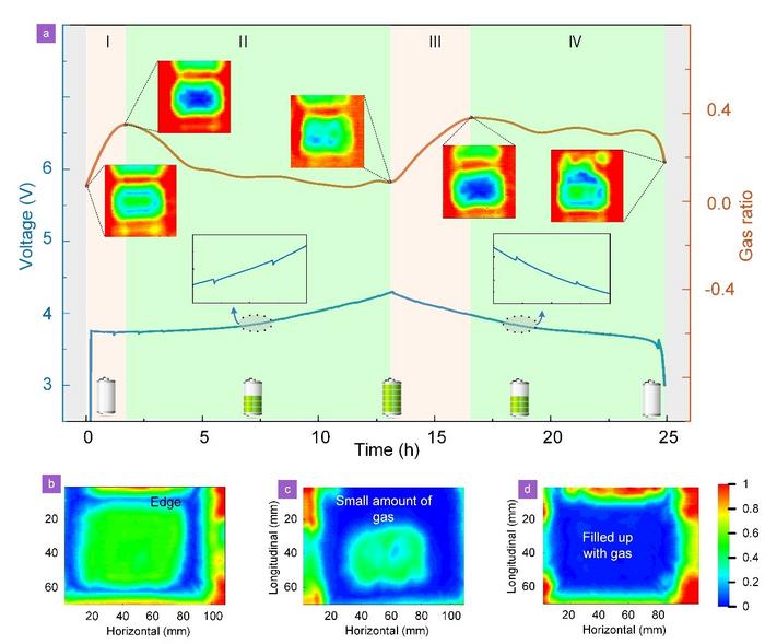 Internal gas evolution curve