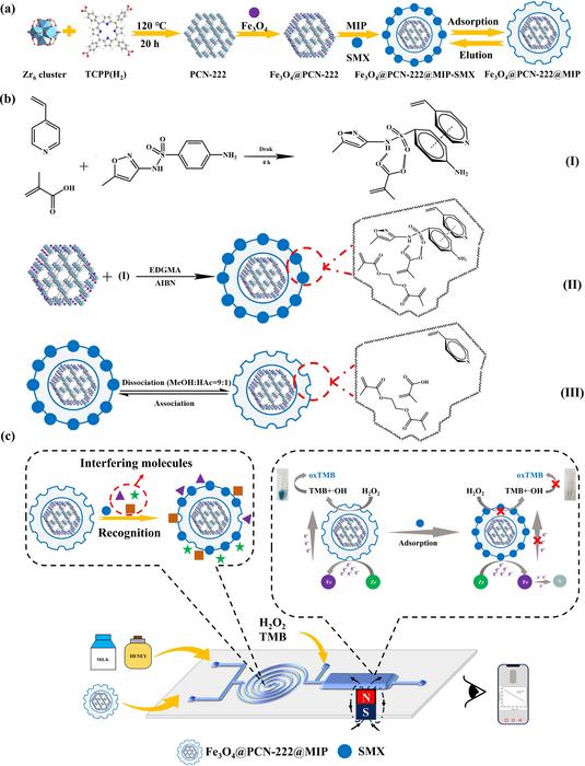 Schematic of microfluidic magnetic solid-phase extraction-colorimetric method for separating and detecting SMX based on Fe3O4@PCN-222@MIP: (A) Synthesis process of Fe3O4@PCN-222@MIP; (B) Schematic of MIP binding and adsorption-desorption of Fe3O4@PCN-222@