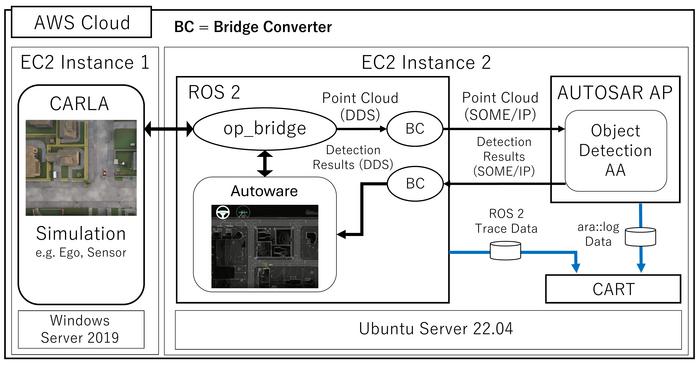 Cloud-based evaluation platform for tracing autonomous-driving software across ROS 2 and AUTOSAR AP