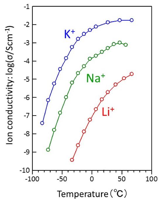 Conductivity
