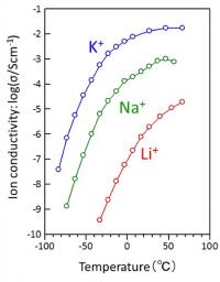 Conductivity