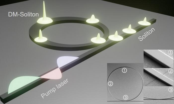 A new platform based on dispersion-managed silicon nitride microresonators operates at an 89 GHz repetition rate. Schematic inset shows SEM images of the ring-shaped microresonator, and zoomed-in views of the waveguide structure and the coupling gap.