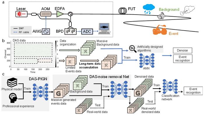 Figure | Schematic of the proposed physics-informed DAS neural network paradigm.