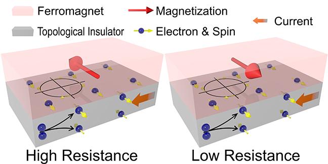 Magnetoresistance