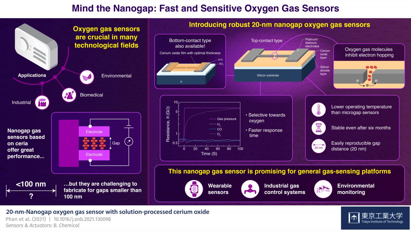 Figure 1. Mind the Nanogap: Fast and Sensitive Oxygen Gas Sensors