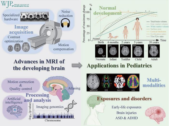 Mapping the Growing Brain: Innovations in Pediatric MRI.