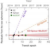 図3：今回の研究により改訂されたトランジットの暦（赤実線、斜線部分は