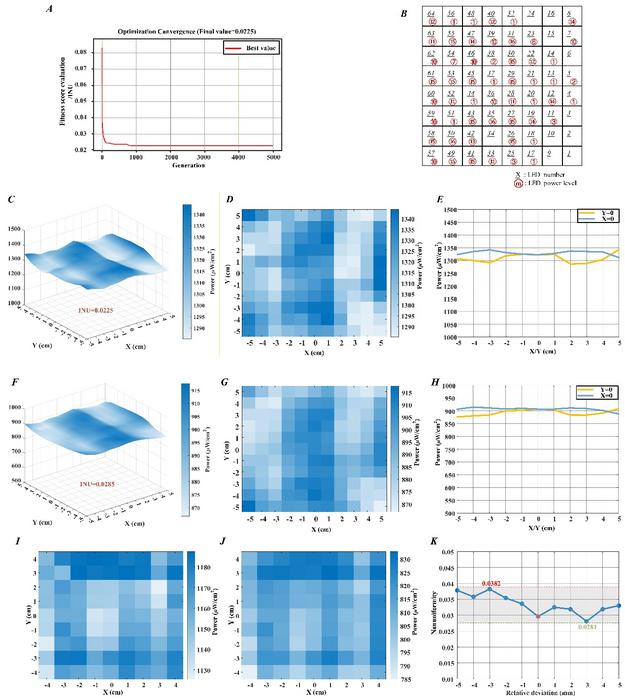Fig. 3. Optimization and experimental results of the LED illumination configuration using a genetic algorithm.