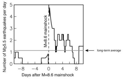 Graph of Earthquakes Before and After 2012 M8.6 East Indian Ocean Earthquake