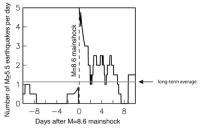 Graph of Earthquakes Before and After 2012 M8.6 East Indian Ocean Earthquake