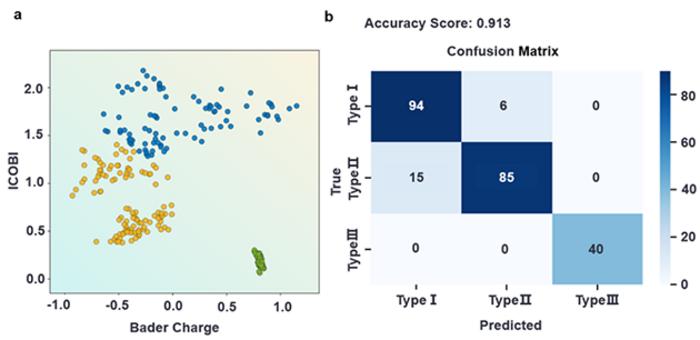Classification of the different characteristics of strain effects using ICOBI and Bader charge