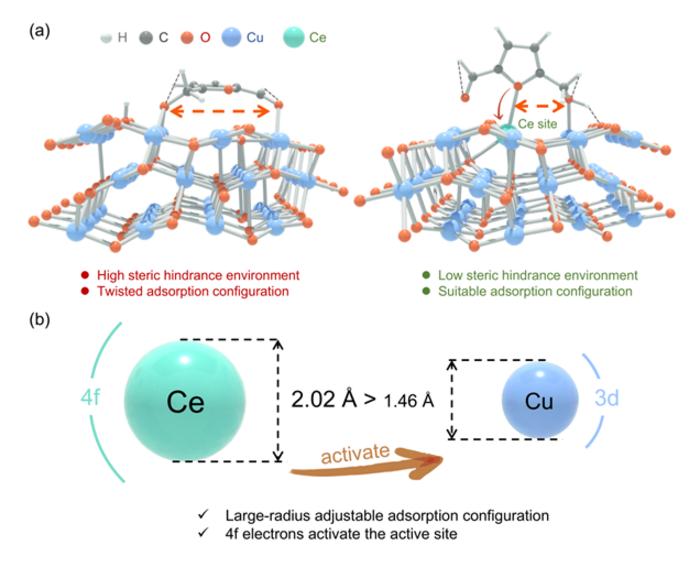 The role of Ce in CuO catalyst
