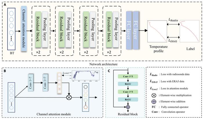 Physics-Constrained CNN Architecture for Atmospheric Temperature Retrieval.