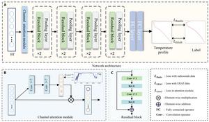Physics-Constrained CNN Architecture for Atmospheric Temperature Retrieval.