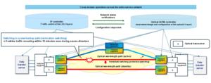 Overview of optical wavelength-path rerouting (restoration switching) through coordinated control using the APN controller and IP controller