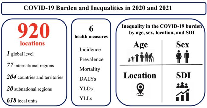 Inequalities in the COVID-19 burden across 920 locations by age, sex, and socio-demographic index (SDI), 2020–2021.
