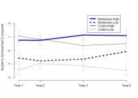 Academic Achievement over Time By School Time and Income Level