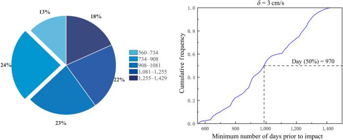 Fig. 6. Distribution of minimum number of days prior to impact when the speed increment is 3 cm/s.