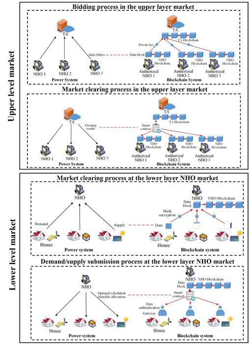 Blockchain-based transactive energy management for neighborhood microgrids.