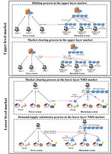 Blockchain-based transactive energy management for neighborhood microgrids.