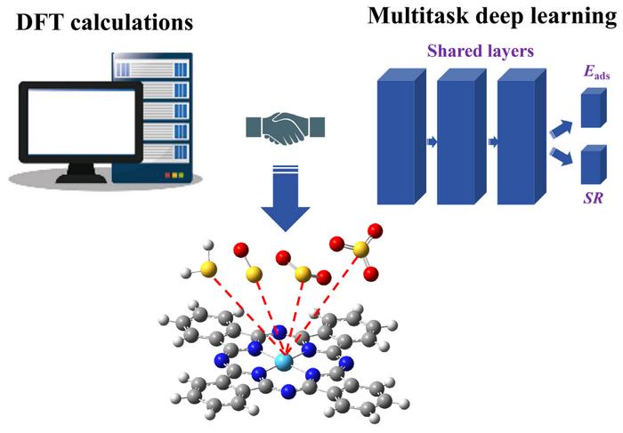 DFT-driven multitask deep learning for sulfur gas sensing and removal by transition metal phthalocyanines