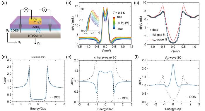 Tunneling spectra of Ti/LaAlO3/KTaO3 planar junctions.