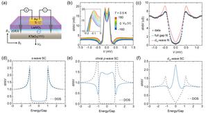 Tunneling spectra of Ti/LaAlO3/KTaO3 planar junctions.