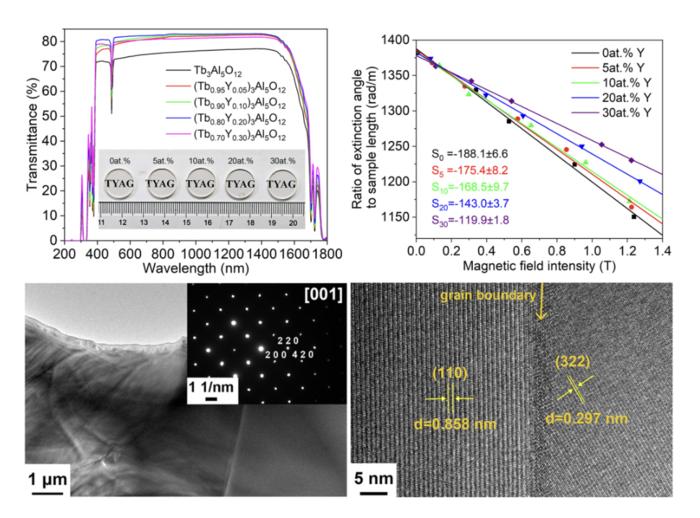 (Tb1-xYx)3Al5O12 ceramics with high optical quality