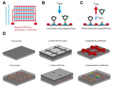 Conceptual Design of MAP-nDEP Tweezers
