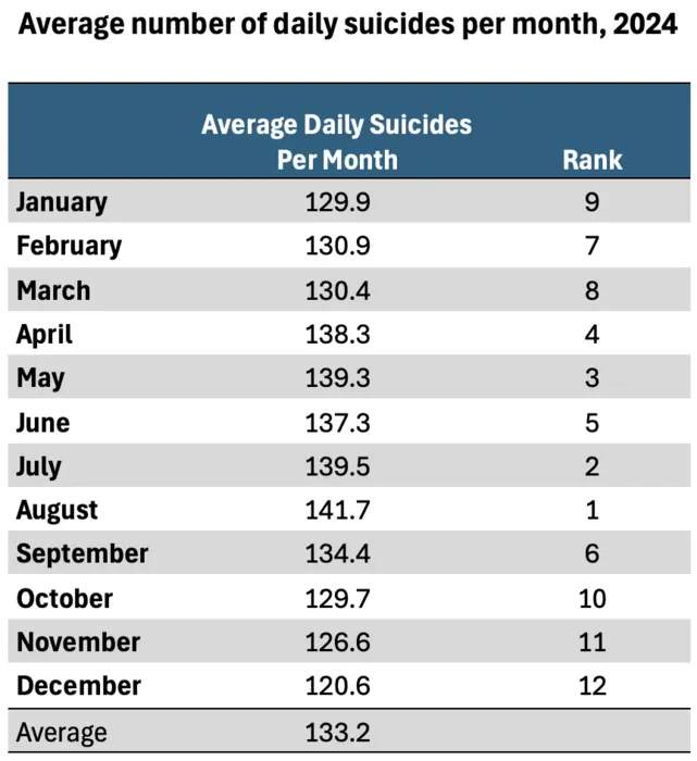 Average number of daily suicides per month, 2024