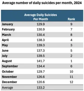 Average number of daily suicides per month, 2024