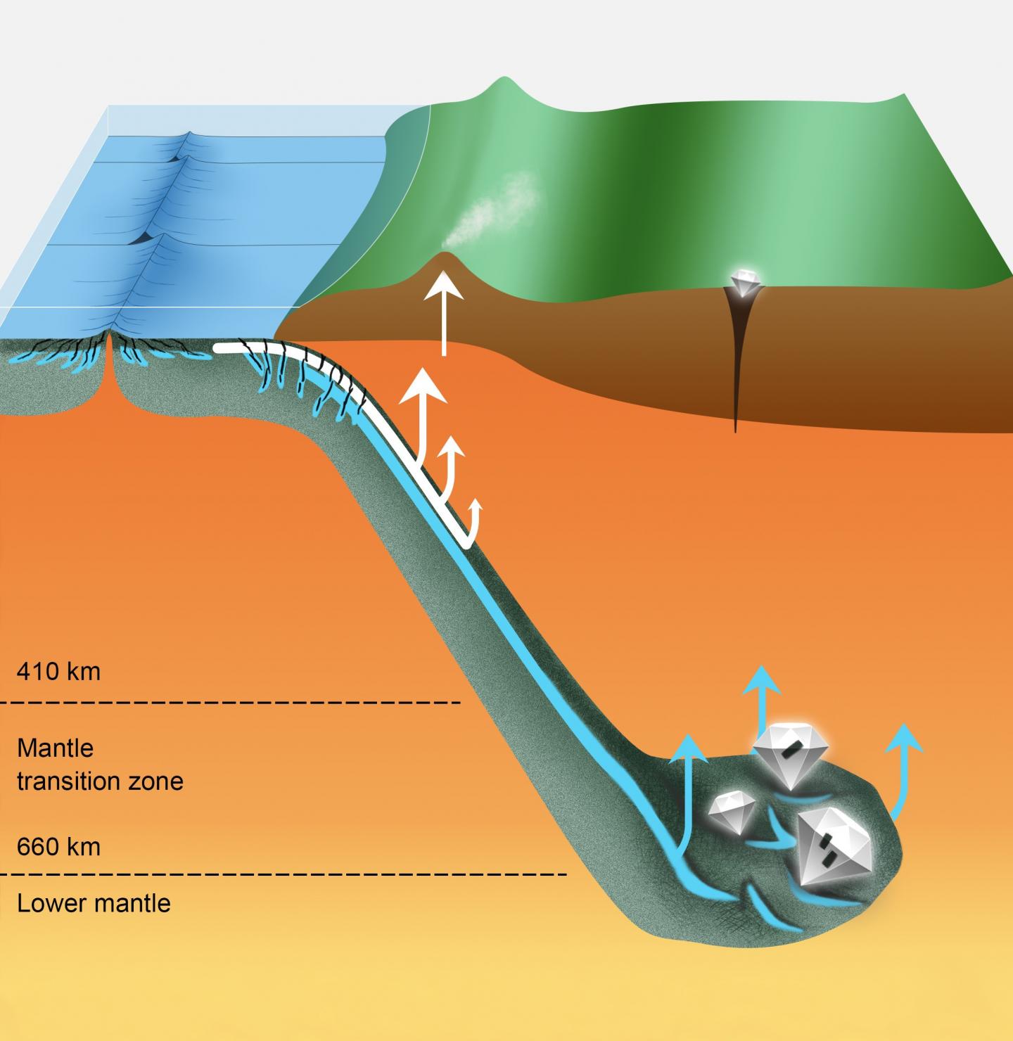 Deep-Earth Recycling