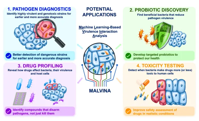 Potential Applications of MALVINA