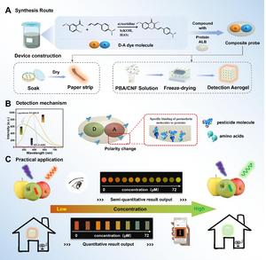 New Fluorescent Probe Enables Rapid, Visible Detection of Harmful Pesticide Residues