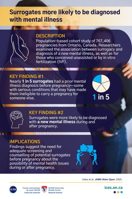 Surrogates more likely to be diagnosed with mental illness