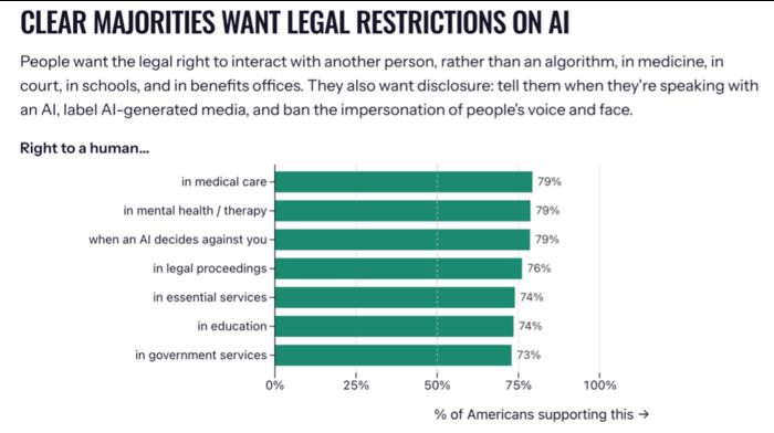 Clear Majorities Want Legal Restrictions on AI