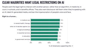 Clear Majorities Want Legal Restrictions on AI