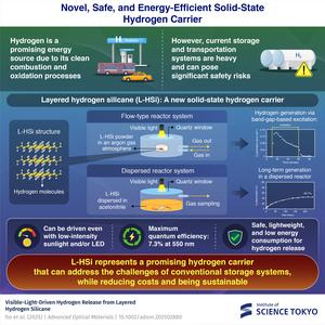 L-HSi as a Safe and Stable Solid-State Hydrogen Carrier