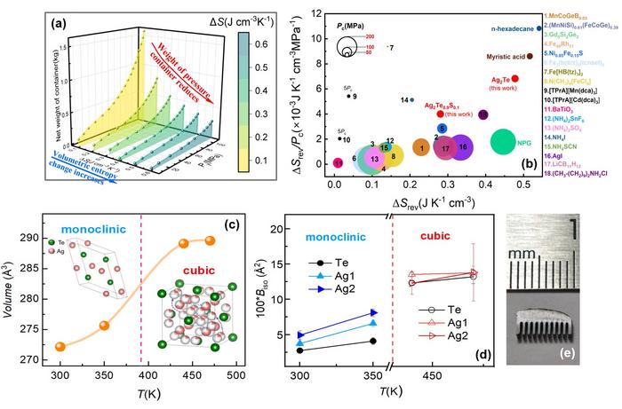 High-Energy-Density Barocaloric Material Could Enable Smaller, Lighter Solid-State Cooling Devices