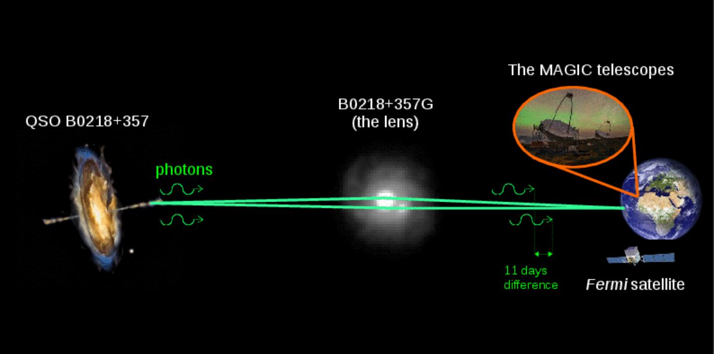 Gravitational Lens